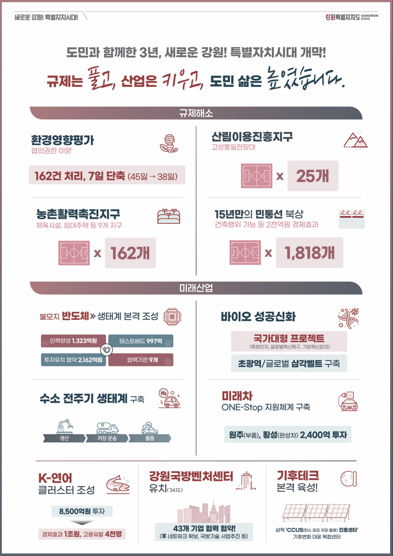 민선8기 강원자치도 주요 성과. 강원자치도 제공