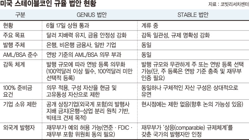 美, 스테이블코인법 제정 임박… 국내도 법제화 속도