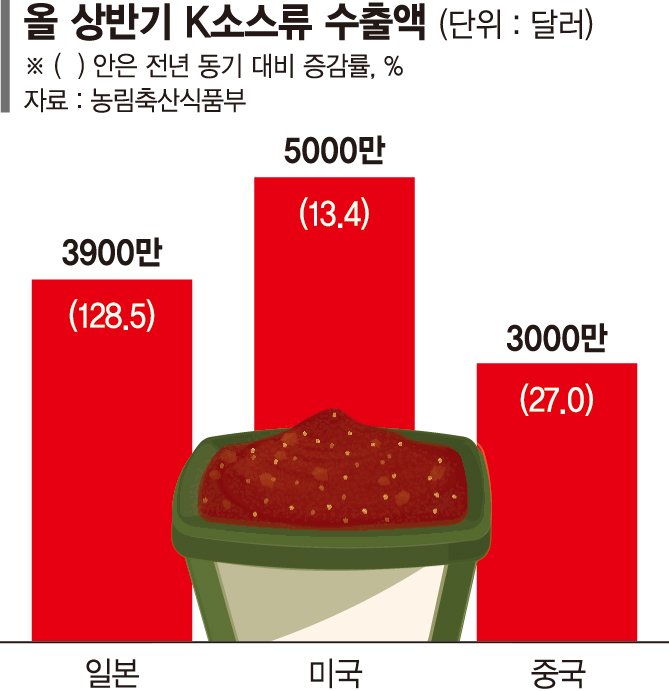 日열도 홀린 K푸드… 한식소스·조미료 매출도 덩달아 날개