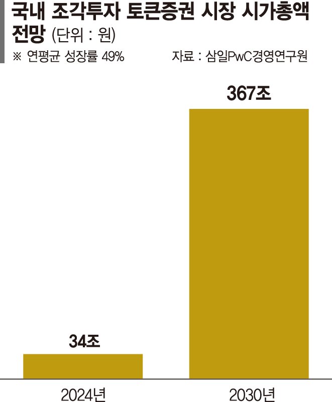 국정위, 토큰증권 제도화 '속도'…"미술품 등 조각투자시장 활성화"