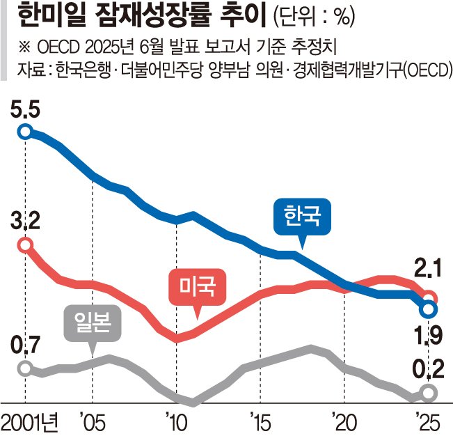 韓 잠재성장률 첫 1%대 경고 [트럼프發 충격파]