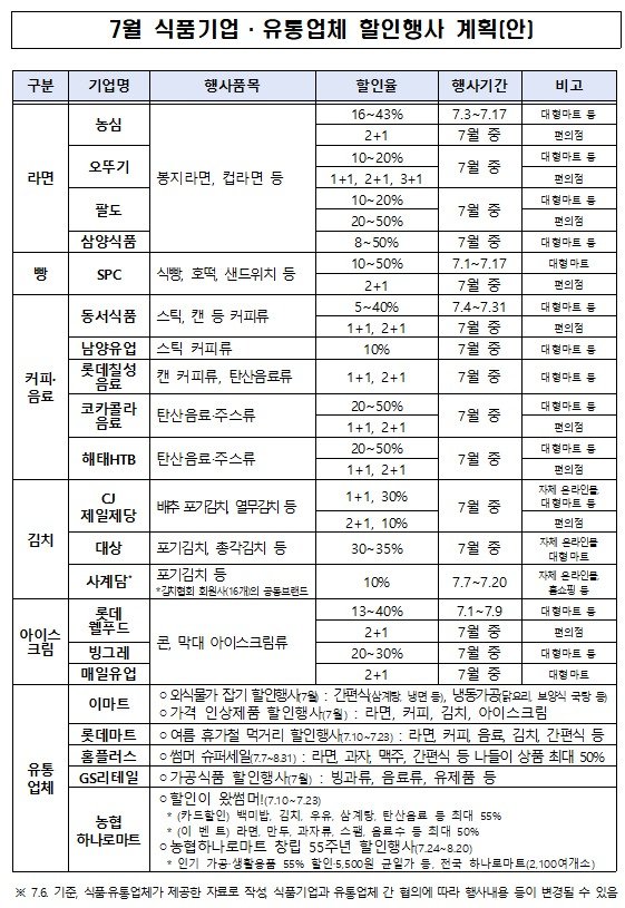 7월 식품기업·유통업체 할인행사 계획(안) (농림축산식품부 제공) 2025.07.07 /뉴스1