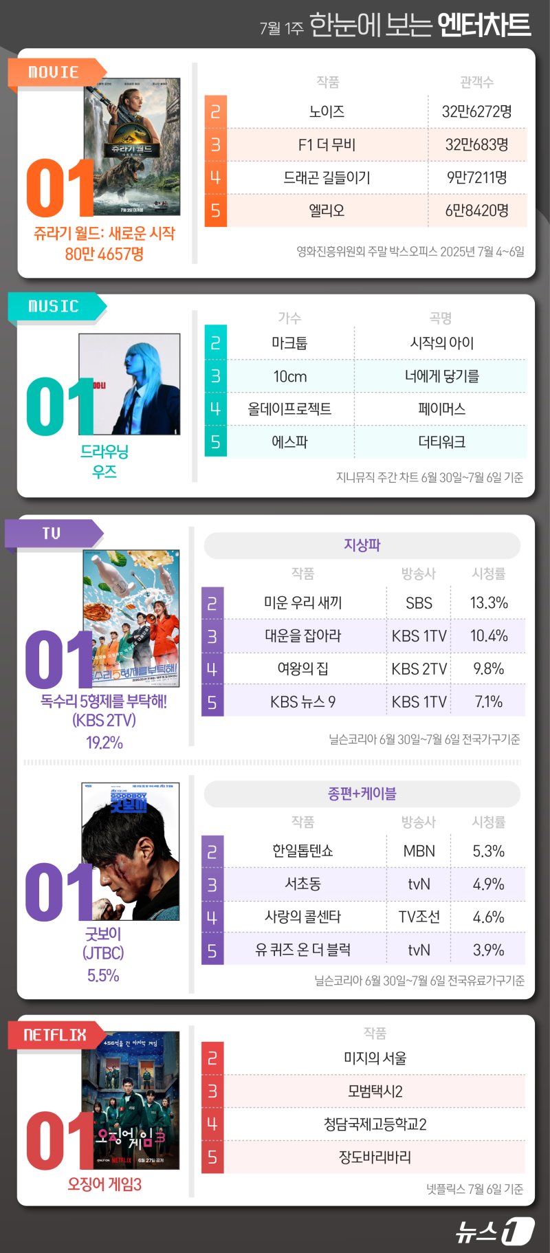 쥬라기월드4·우즈·독수리·굿보이·오겜3, 1위 [한눈에 보는 엔터차트]