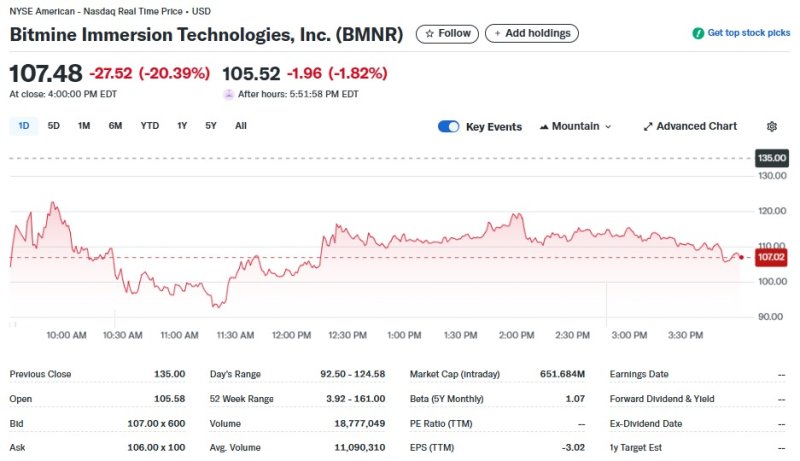비트마인 일일 주가추이 - 야후 파이낸스 갈무리