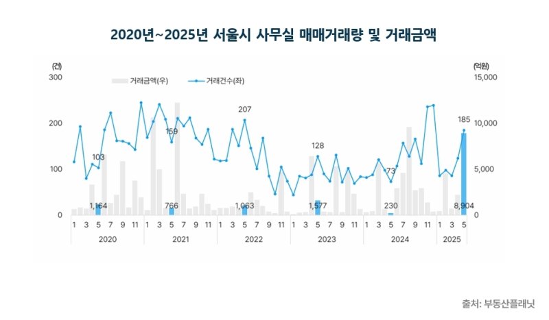 서울 사무실 매매 거래량 및 거래 금액 추이 (출처=연합뉴스)