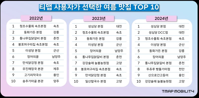 (티맵모빌리티 제공. 재판매 및 DB금지)2025.7.8/뉴스1