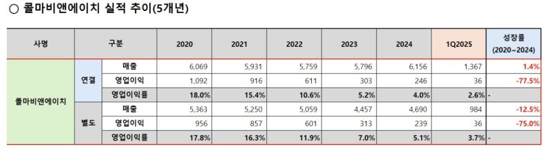 콜마비앤에이치 최근 5개년 실적 추이.(콜마홀딩스제공)