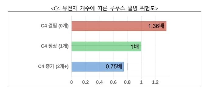 한국인 면역유전자 분석도구 개발…루푸스 발병 유전자 규명 (출처=연합뉴스)
