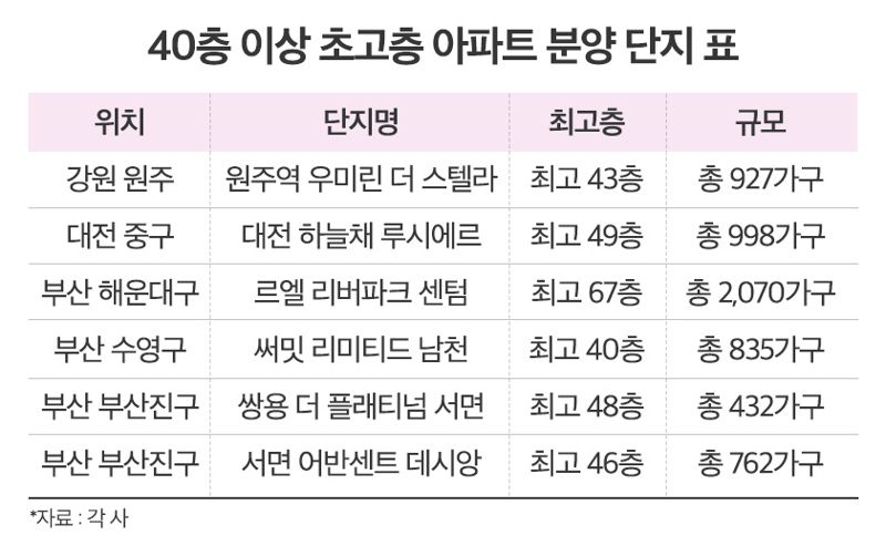 40층 이상 초바카라 가상 머니 사이트 바카라 가상 머니 사이트 분양 단지.