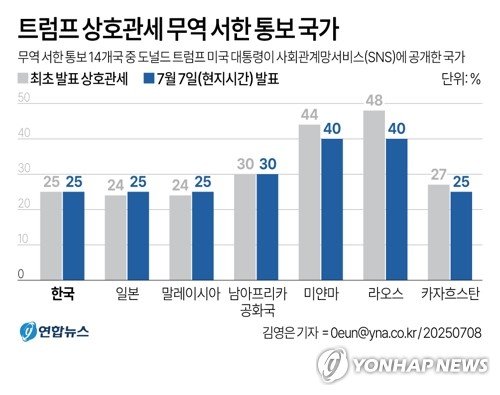 트럼프, 상호관세부과 8월1일로 연기…시간 번 정부 "협상 박차" (출처=연합뉴스)