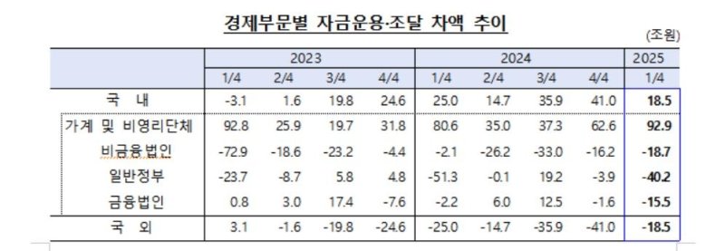 경제부문별 자금운용·조달 차액 추이 (출처=연합뉴스)