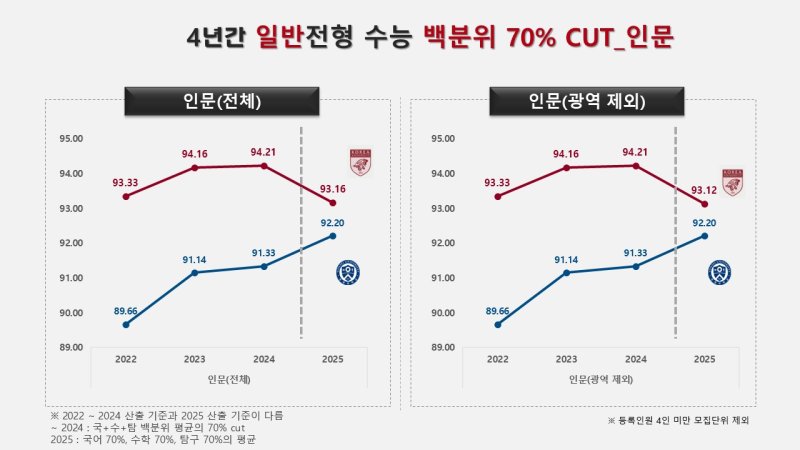 2022년부터 2025년까지의 고려대와 연세대 정시 입시 결과 분석 자료. (사진=고려대 제공) *재판매 및 DB 금지