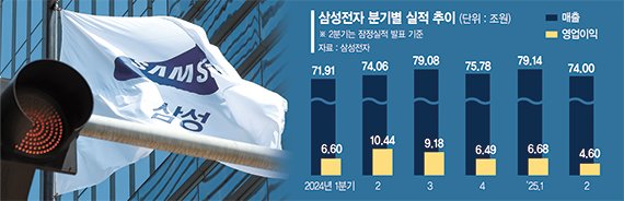 '반도체 쇼크' 삼성 "손실 리스크 털고 3분기 바닥 탈출" [삼성전자 2분기 영업익 '반토막']