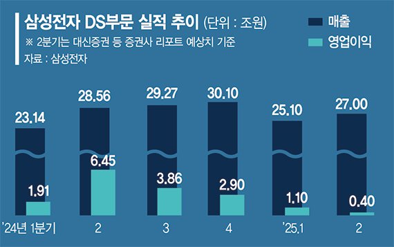 '반도체 쇼크' 삼성 