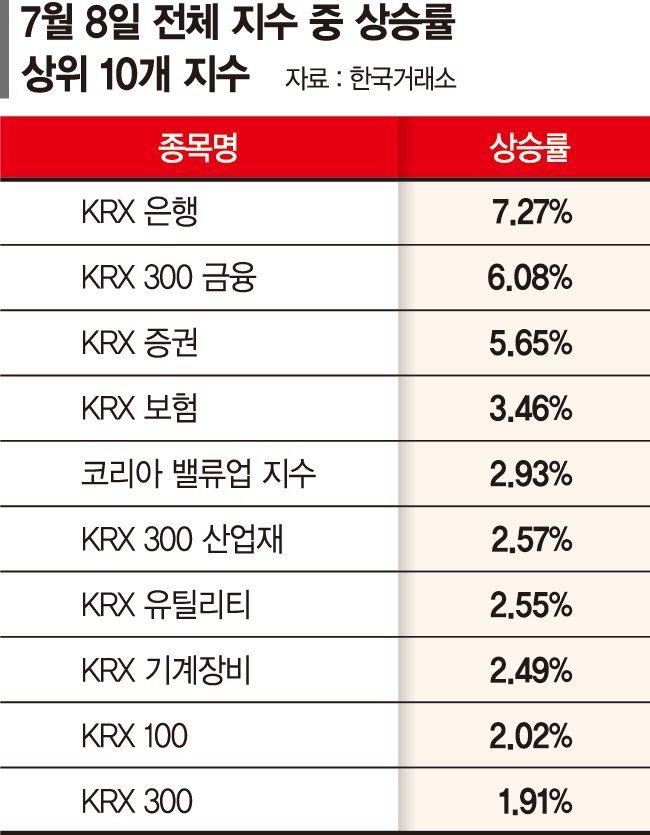 관세 리스크에도 강한 코스피… 내수·방산주 힘 더 실린다