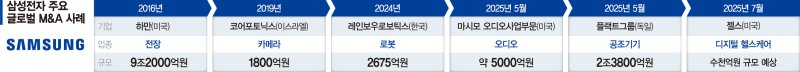 'M&amp;A 큰손' 삼성, 이번엔 디지털 헬스 품었다 [삼성전자 2분기 영업익 '반토막']