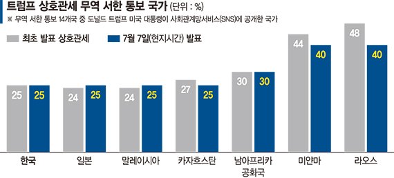 민감 품목 빼고, 미국산 수입 확대… 협상 속도내는 지구촌 [트럼프 '관세 폭탄' 서한 통보]