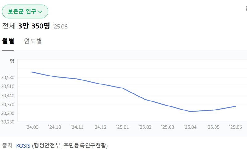 보은군 주민등록온라인 카지노 합법 사이트현황 추이 (네이버 캡처) /뉴스1