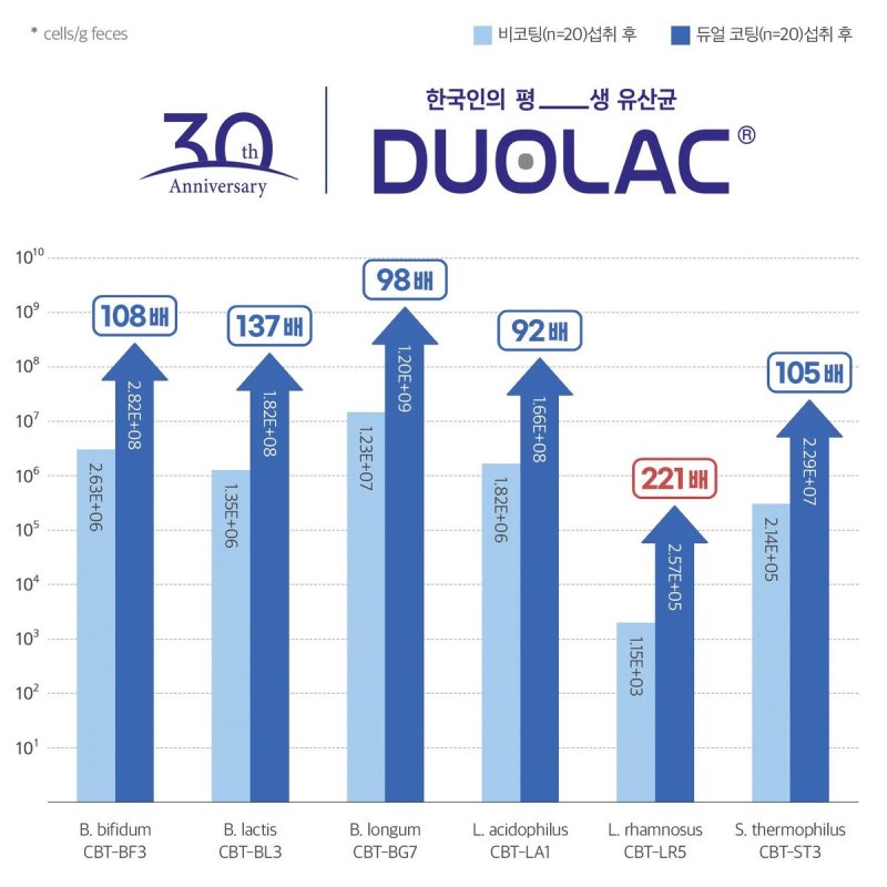 쎌바이오텍, 유산균 듀얼코팅 기술 고도화…5개국 특허 획득 (출처=연합뉴스)