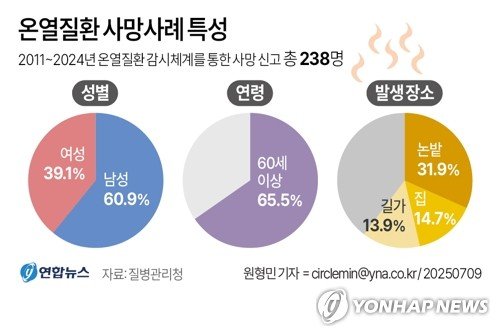 온열질환 사망자 3명 중 2명이 60대 이상…"땡볕 논밭일 주의" (출처=연합뉴스)