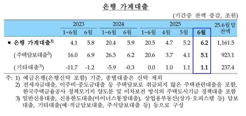 불타오른 '고액 영끌'...6월 銀가계대출 10개월래 최대폭 급등
