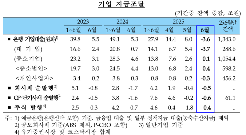 불타오른 '고액 영끌'...6월 銀가계대출 10개월래 최대폭 급등