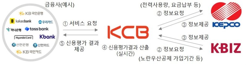 [세종=뉴시스]한국전력은 중소기업중앙회, 코리아크레딧뷰로(KCB)와 협력해 소상공인을 지원하는 새로운 신용평가모형을 개발했다. 사진은 서비스 구조도의 모습.(사진=한전 제공)