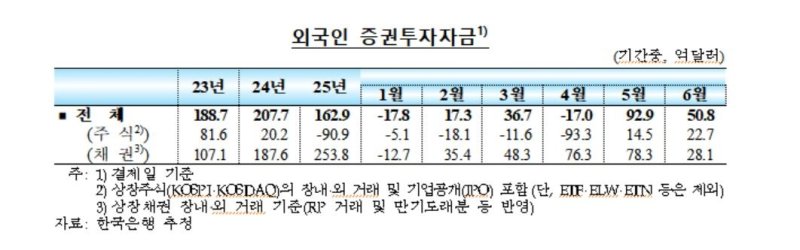외국인 증권투자 자금 추이 (출처=연합뉴스)