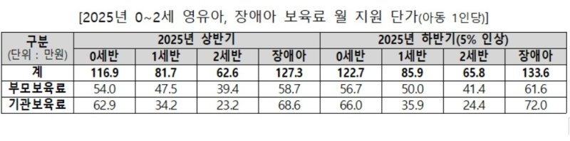 어린이집 보육료 월 지원 단가 (출처=연합뉴스)