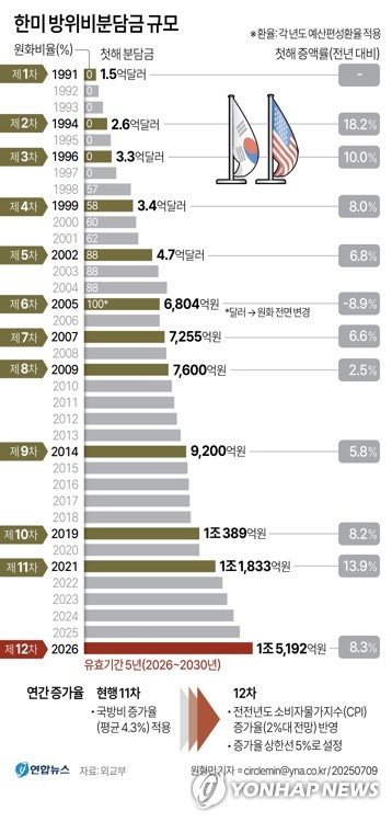 트럼프 "한국, 자국 방위비 부담해야…美에 너무 적게 지불"(종합2보) (출처=연합뉴스)