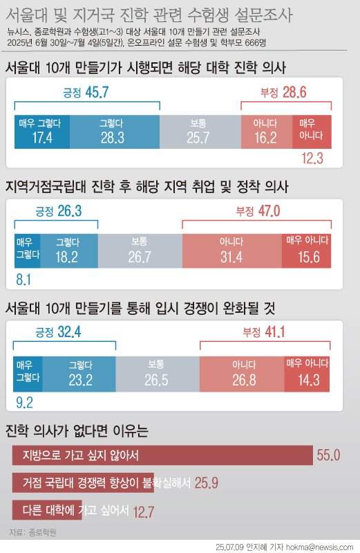 [서울=뉴시스] 종로학원 서울대 및 지역거점국립대 진학 관련 수험생 설문조사 결과 (그래픽=안지혜 기자) 2025.07.08. hokma@newsis.com