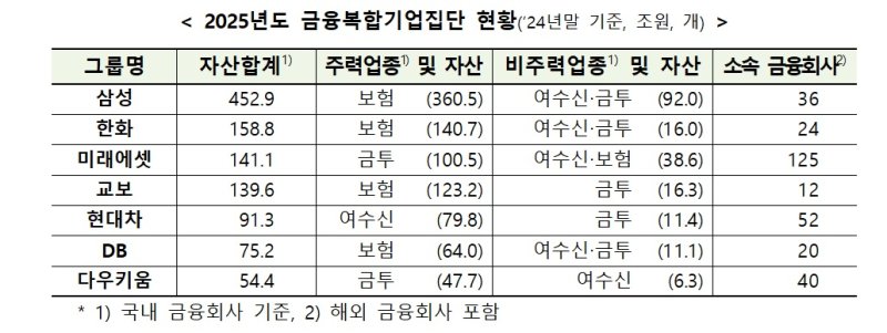 금융위, 삼성&middot;한화 등 7개 그룹 '금융복합기업집단' 재지정