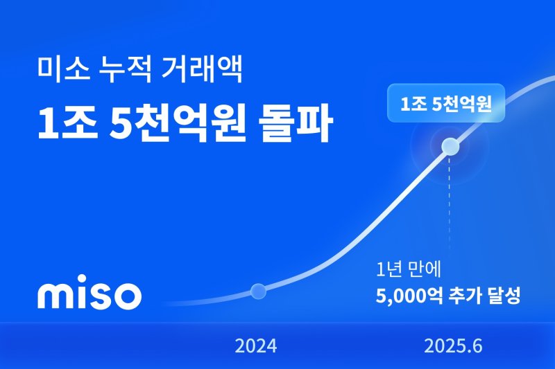 홈서비스 플랫폼 미소 누적 거래액 1조 5000억 원 돌파(미소 제공)