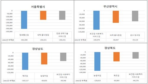 2042년 주요 시도별 노동력 부족규모 (출처=연합뉴스)