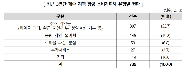 최근 3년간 제주 지역 항공 소비자피해 유형별 현황. 한국소비자원 제공