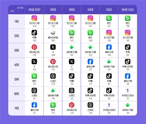 "40대도 인스타 갈아탔어요"..네이버 밴드 밀렸다