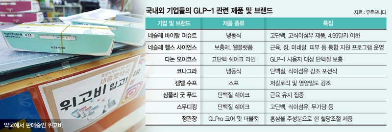 식욕 줄어도 필수 영양은 채워… ‘위고비 보완식품’ 뜬다