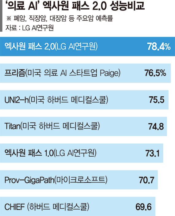 "1분만에 암 진단"… LG, 의료 AI ‘엑사원 패스 2.0’ 공개