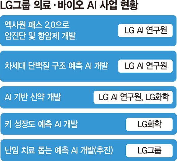"1분만에 암 진단"… LG, 의료 AI ‘엑사원 패스 2.0’ 공개