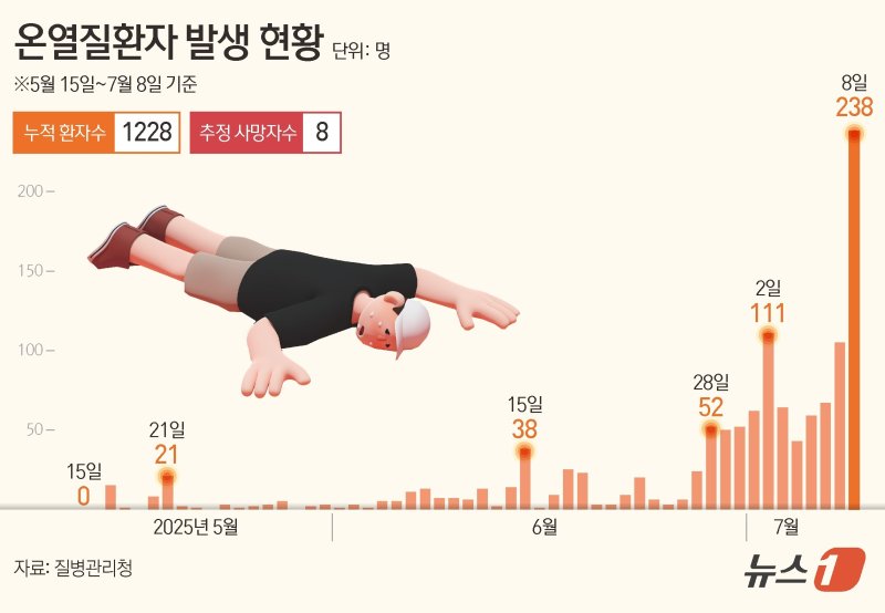 9일 질병관리청 온열질환 응급실 감시체계에 따르면 전날(8일) 하루 하이 로우 토토 사이트가 238명이 새로 발생했다. 사망자는 1명이다. 지난 5월 15일부터 가동된 응급실 감시체계로 집계된 하이 로우 토토 사이트는 총 1228명(사망자 8명 포함)으로 늘어났다. ⓒ News1 김초희 디자이너