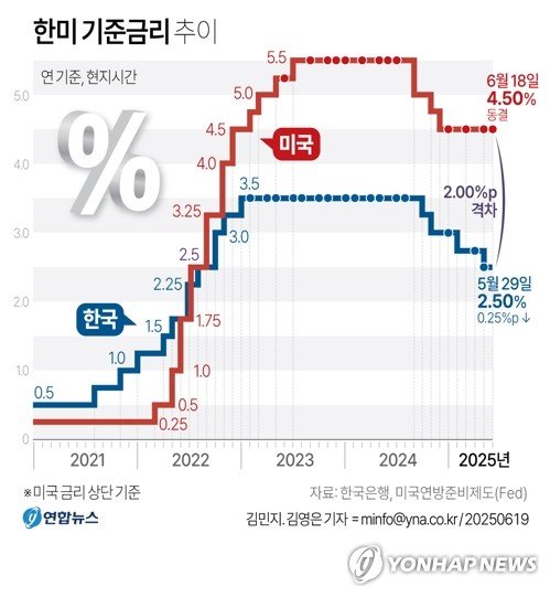 [그래픽] 한미 기준금리 추이 (출처=연합뉴스)
