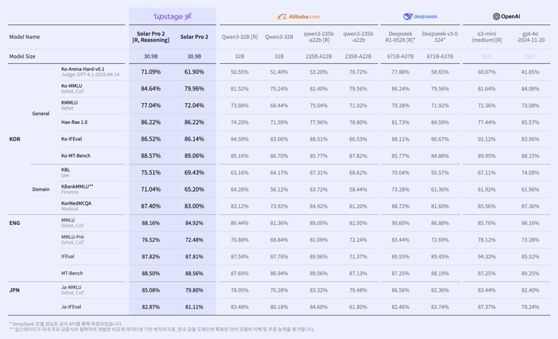 업스테이지, 차세대 LLM ‘솔라 프로 2’ 공식 출시…“글로벌 프런티어급 성능 입증”