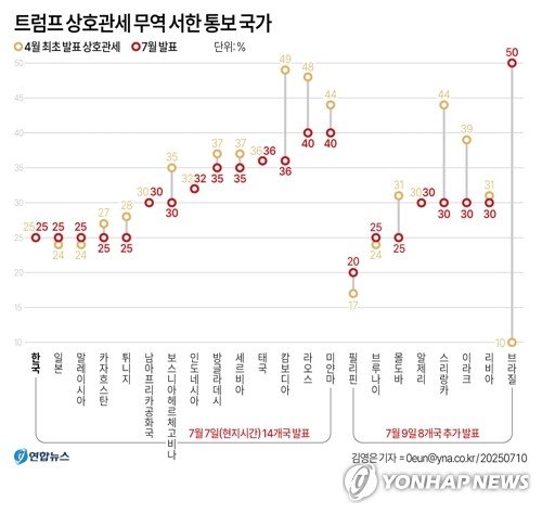 트럼프, 8개국에 추가로 상호관세 서한…브라질엔 50% '폭탄'(종합2보) (출처=연합뉴스)