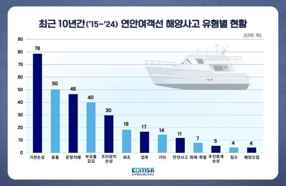 [서울=뉴시스] 최근 10년간(2015~2024) 바카라사이트 통장 해양사고 유형별 현황.