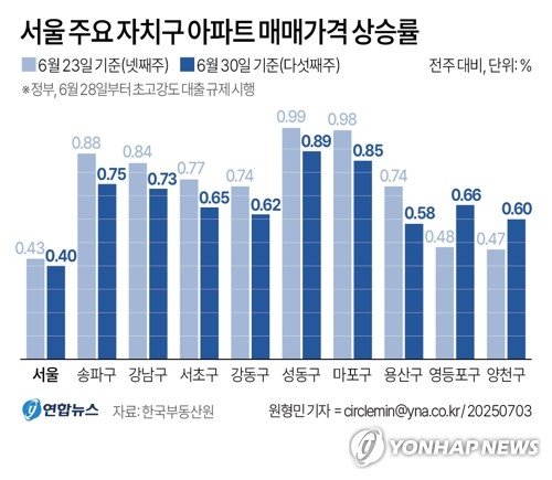 [그래픽] 서울 주요 자치구 아파트 매매가격 상승률 (출처=연합뉴스)