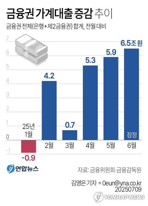 [그래픽] 금융권 가계대출 증감 추이 (출처=연합뉴스)