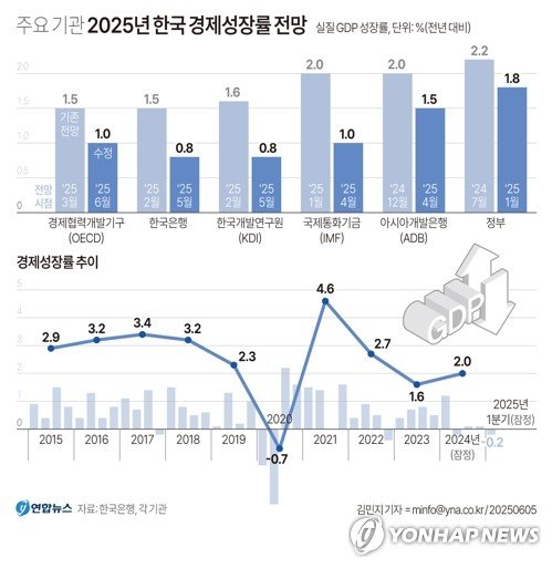 [그래픽] 주요 기관 2025년 한국 경제성장률 전망 (출처=연합뉴스)