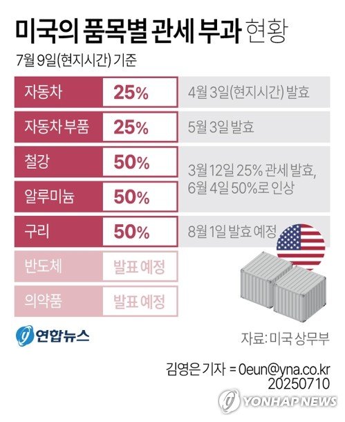 美, 이번엔 구리에 50% 관세…트럼프 "8월1일부터 발효" (출처=연합뉴스)