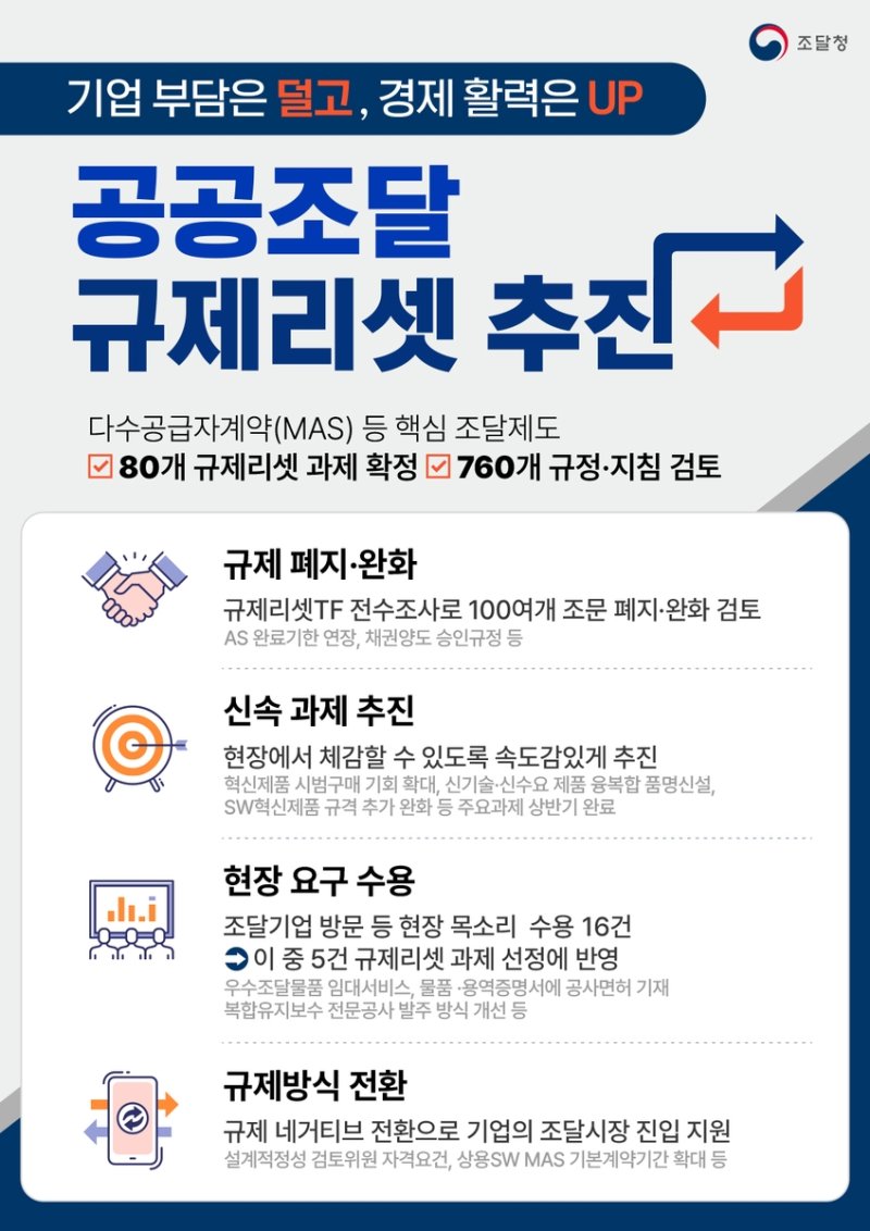 조달청, 공공조달 규제리셋 (출처=연합뉴스)