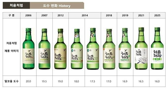 소주 도수는 '16도'가 대세…'처음처럼'도 0.5도 낮춰 (출처=연합뉴스)